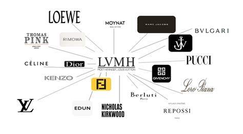 unternehmensstruktur louis vuitton|LVMH – Wikipedia.